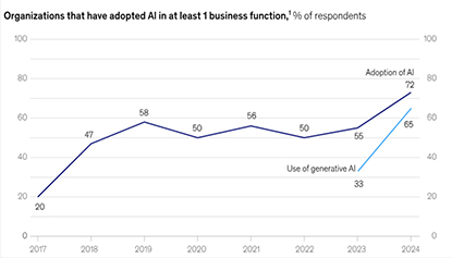 graph on study of MCkinsey