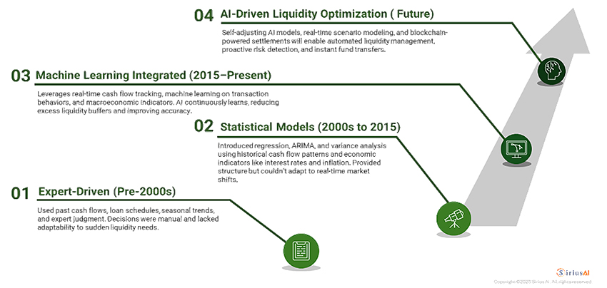 Machine Learning Integrated