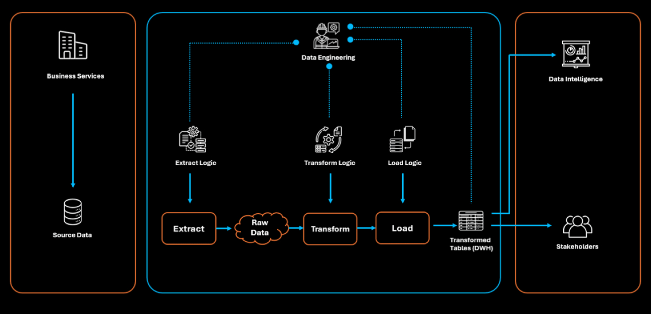 Data Engineering Chart